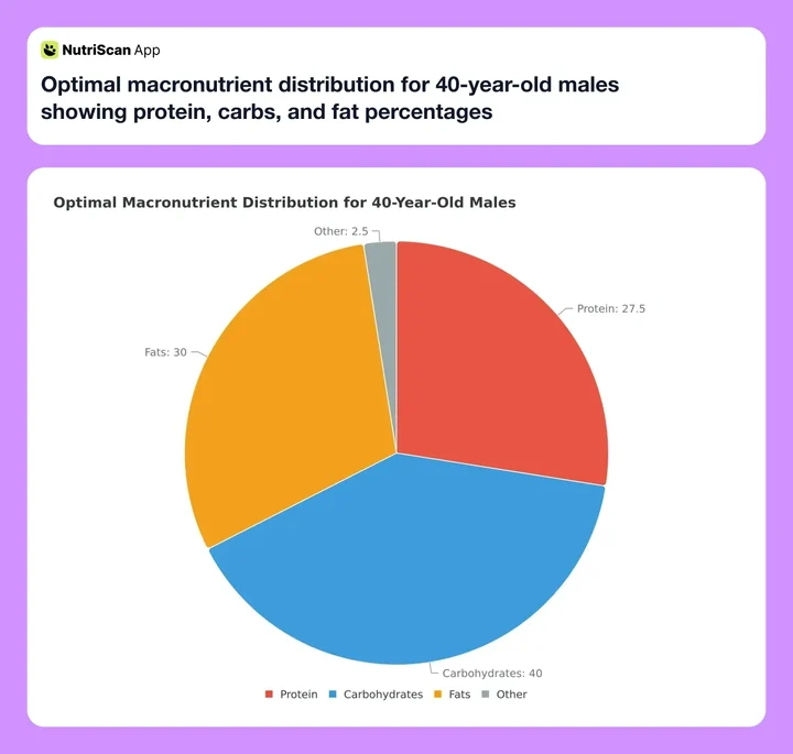 Optimal macronutrient distribution for 40-year-old males showing protein, carbs, and fat percentages