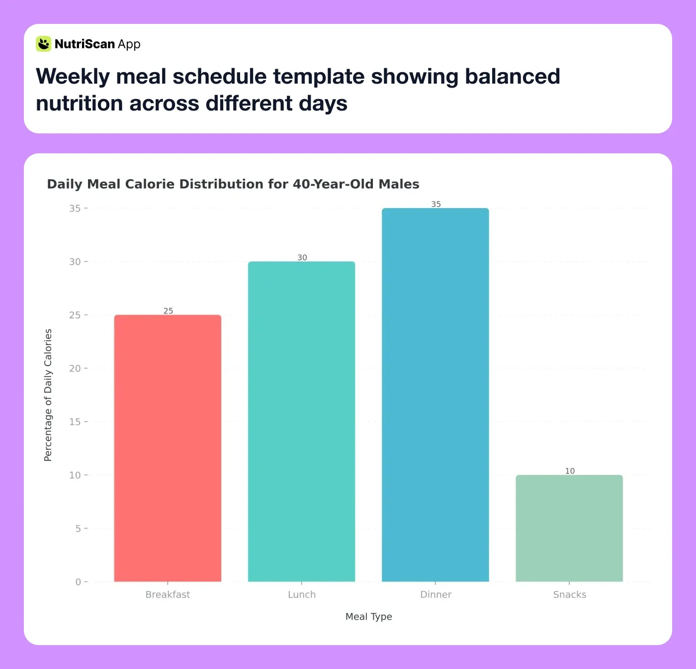 Weekly meal schedule template showing balanced nutrition across different days