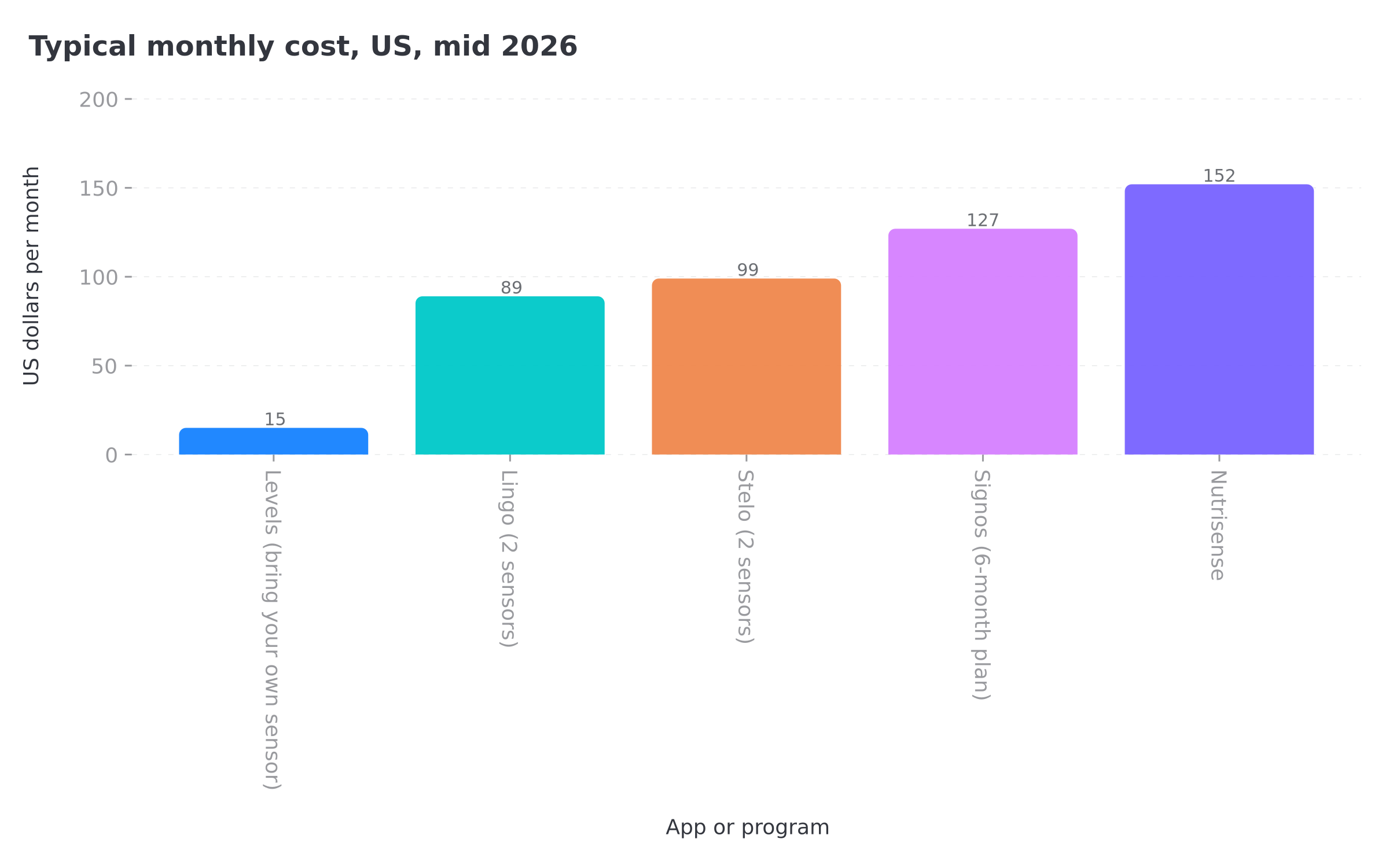 Column chart comparing typical monthly cost of five CGM options in the United States in mid 2026, from Levels at 15 dollars to Nutrisense at 152 dollars