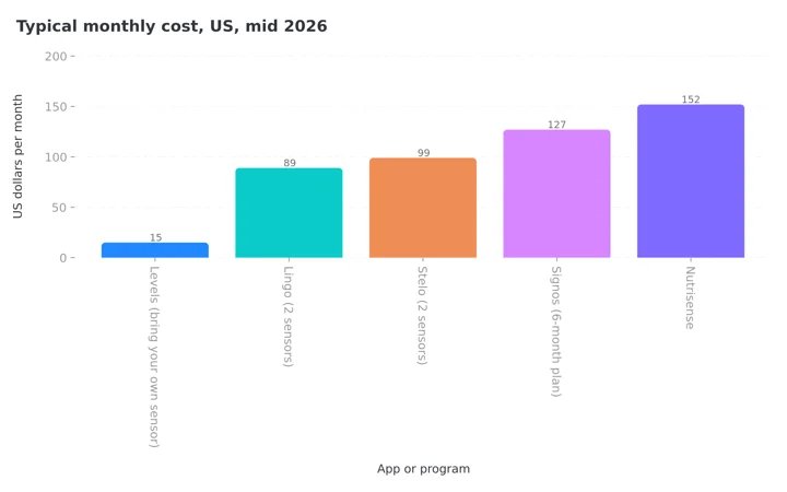 Column chart comparing typical monthly cost of five CGM options in the United States in mid 2026, from Levels at 15 dollars to Nutrisense at 152 dollars