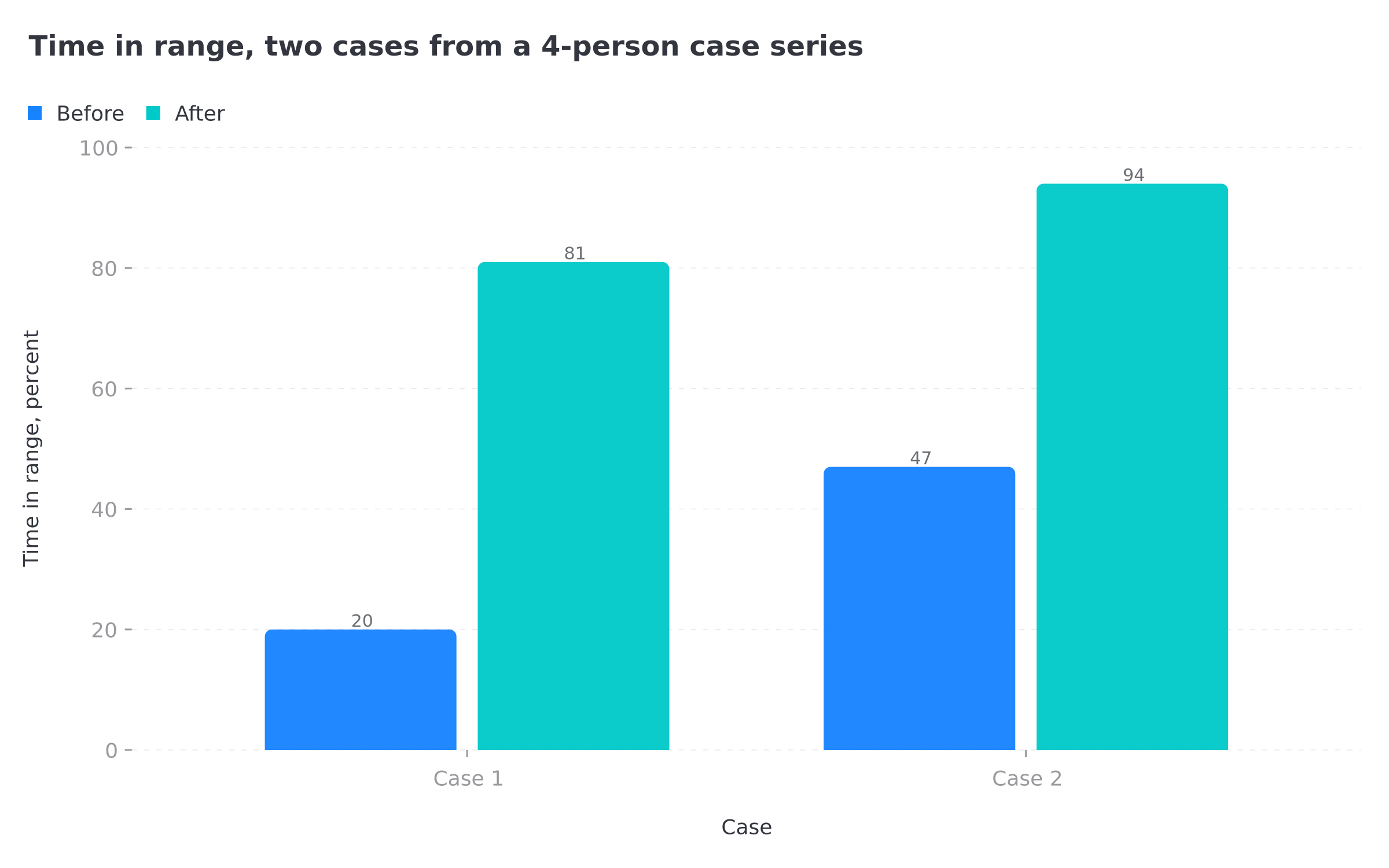 Grouped column chart showing time in range for two cases from a four-person case series, rising from 20 to 81 percent and from 47 to 94 percent after CGM-guided food changes