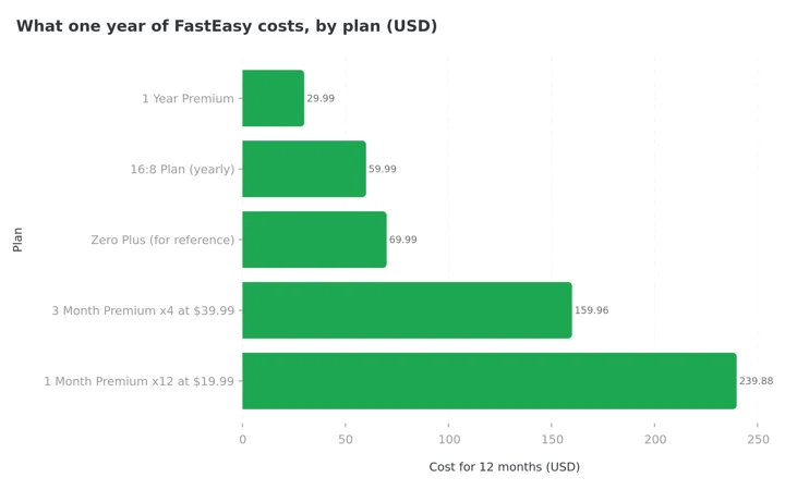 Horizontal bar chart of what 12 months of FastEasy costs: 1 Year Premium $29.99, 16:8 Plan $59.99, Zero Plus $69.99 for reference, four 3 Month Premium renewals at $39.99 $159.96, twelve months at $19.99 $239.88