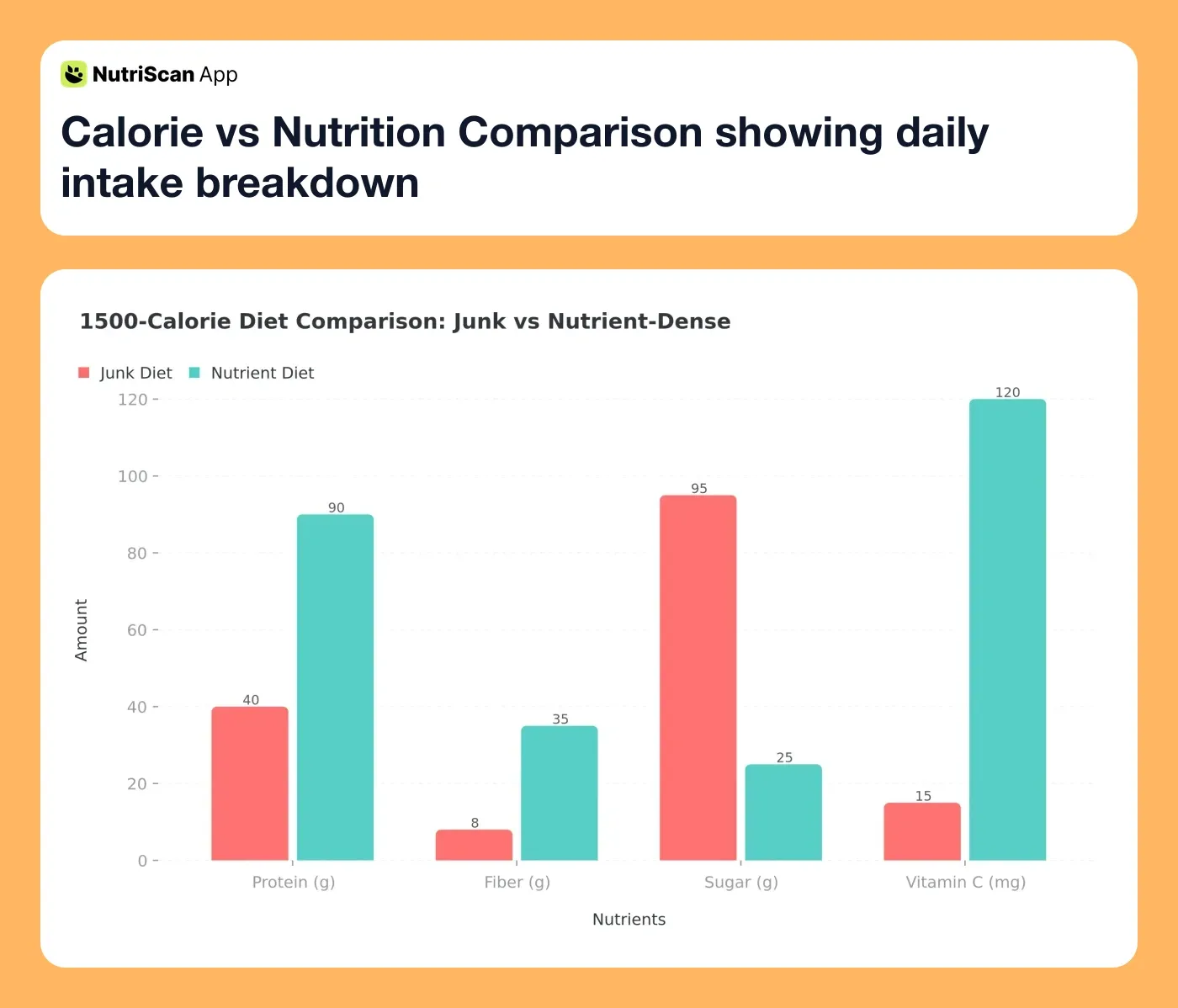 Calorie vs Nutrition Comparison showing daily intake breakdown