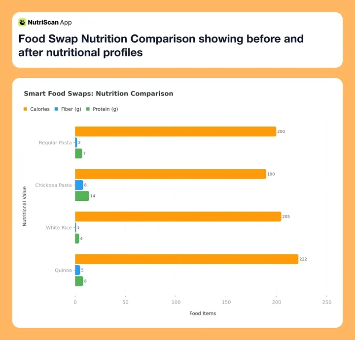 Food Swap Nutrition Comparison showing before and after nutritional profiles