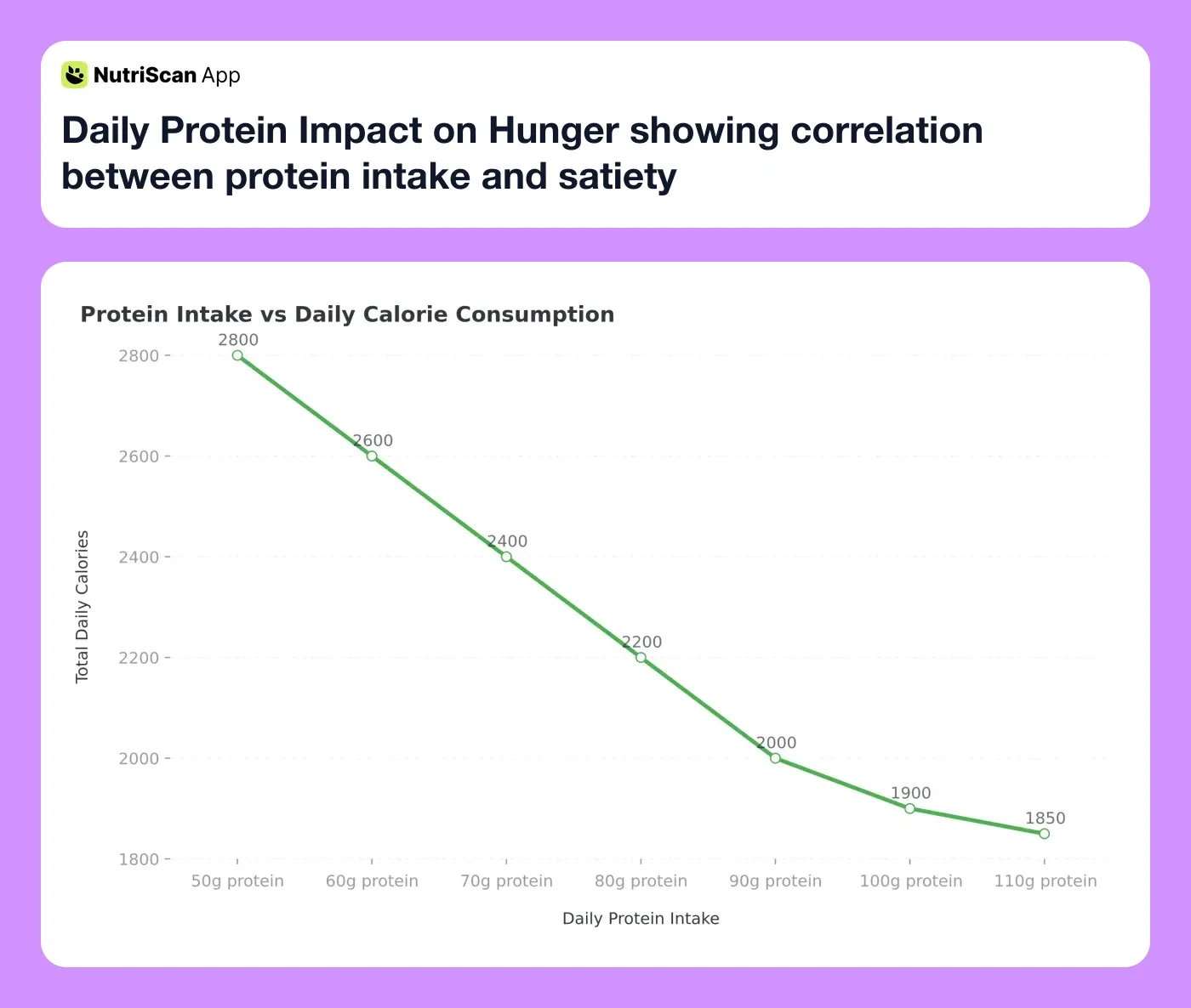 Daily Protein Impact on Hunger showing correlation between protein intake and satiety
