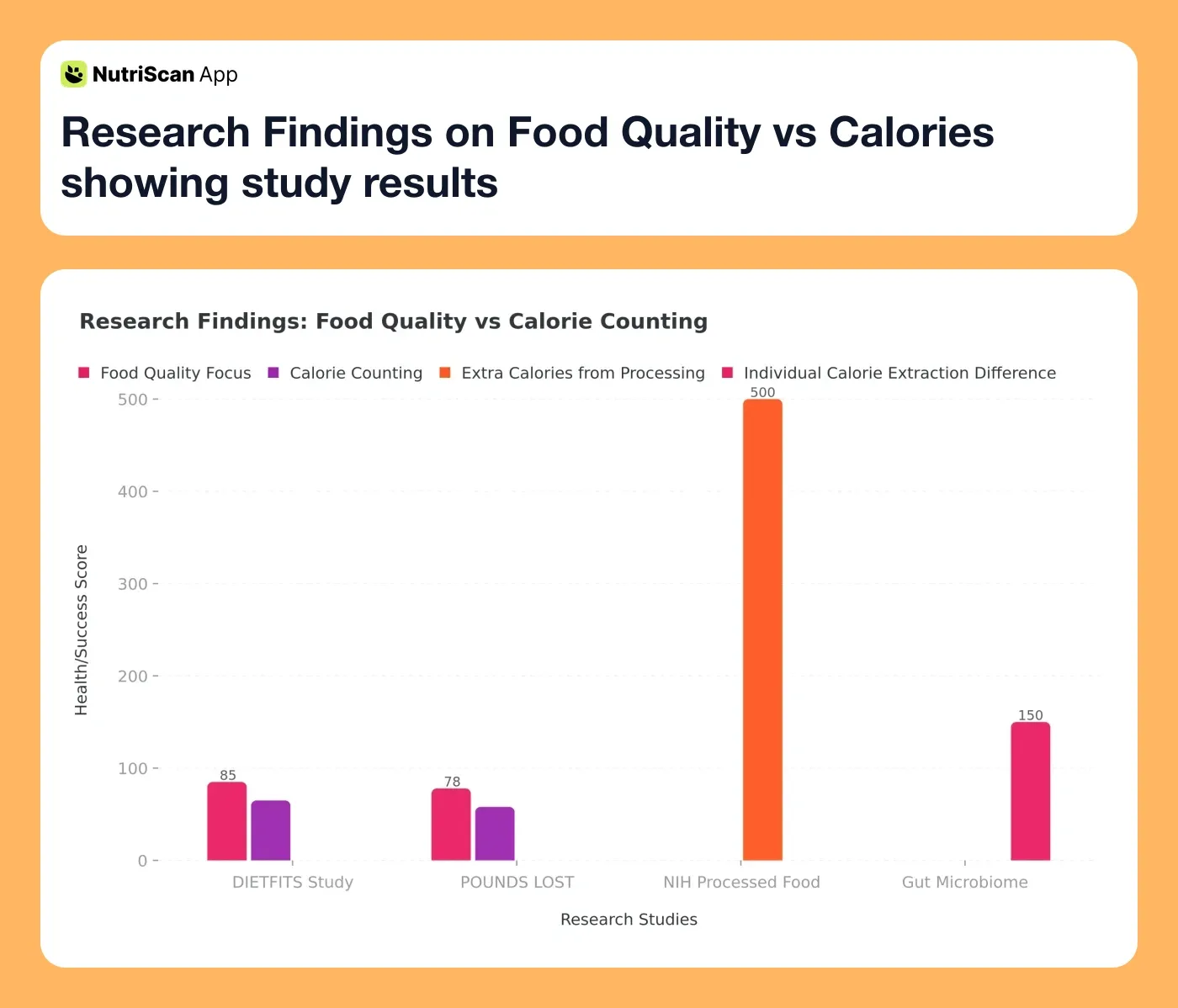 Research Findings on Food Quality vs Calories showing study results