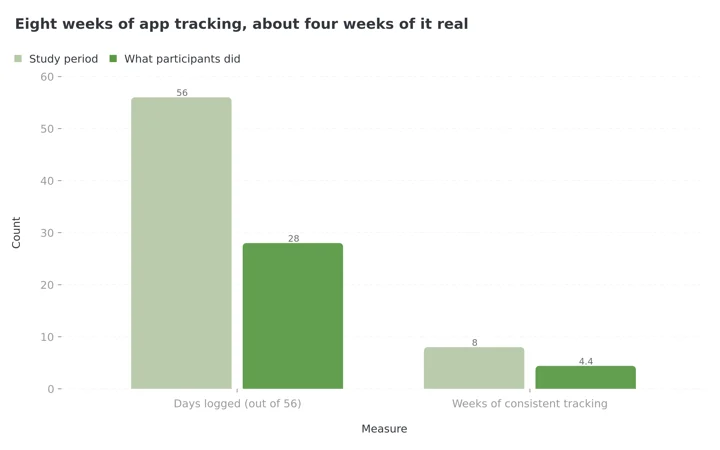 Column chart comparing the eight week study period against actual behavior, showing 28 of 56 days logged and 4.4 of 8 weeks tracked consistently
