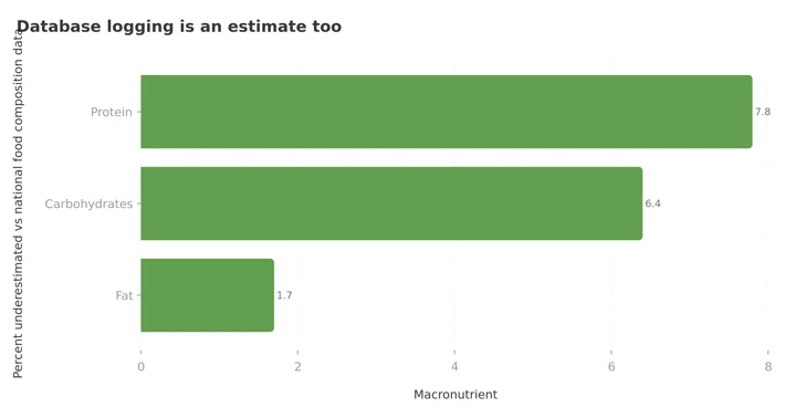 Bar chart showing MyFitnessPal underestimating protein by 7.8 percent, carbohydrates by 6.4 percent and fat by 1.7 percent against national food composition data