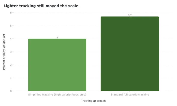 Column chart comparing 4.0 percent body weight lost with simplified tracking against 5.7 percent with standard full calorie tracking