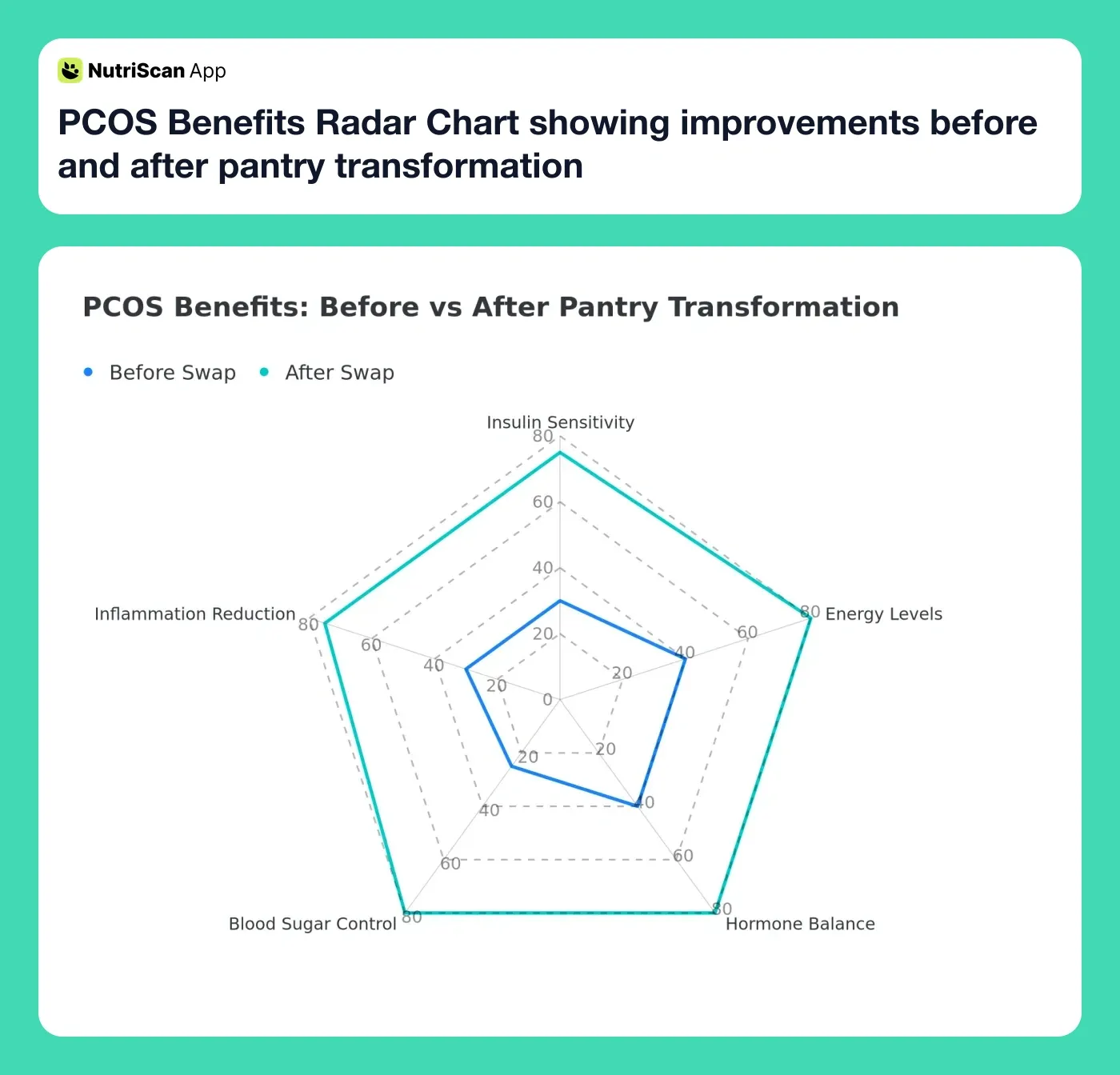 PCOS Benefits Radar Chart showing improvements before and after pantry transformation