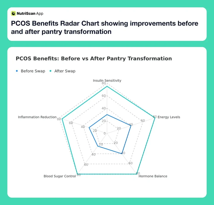 PCOS Benefits Radar Chart showing improvements before and after pantry transformation