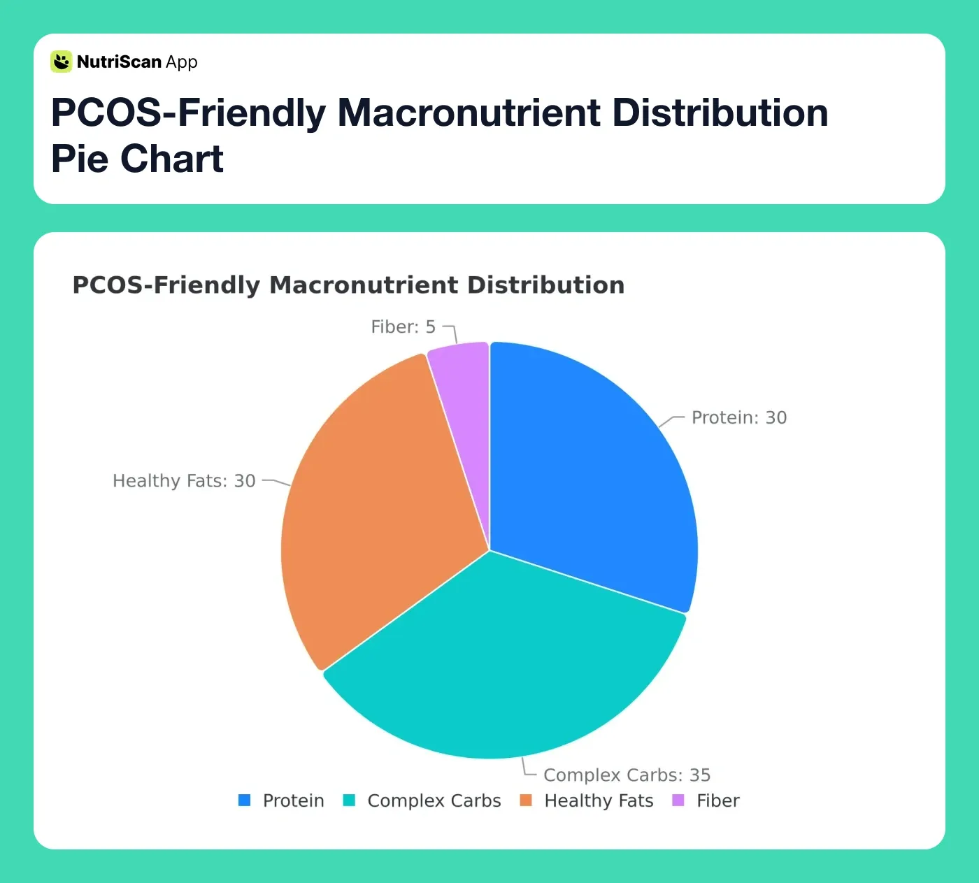 PCOS-Friendly Macronutrient Distribution Pie Chart