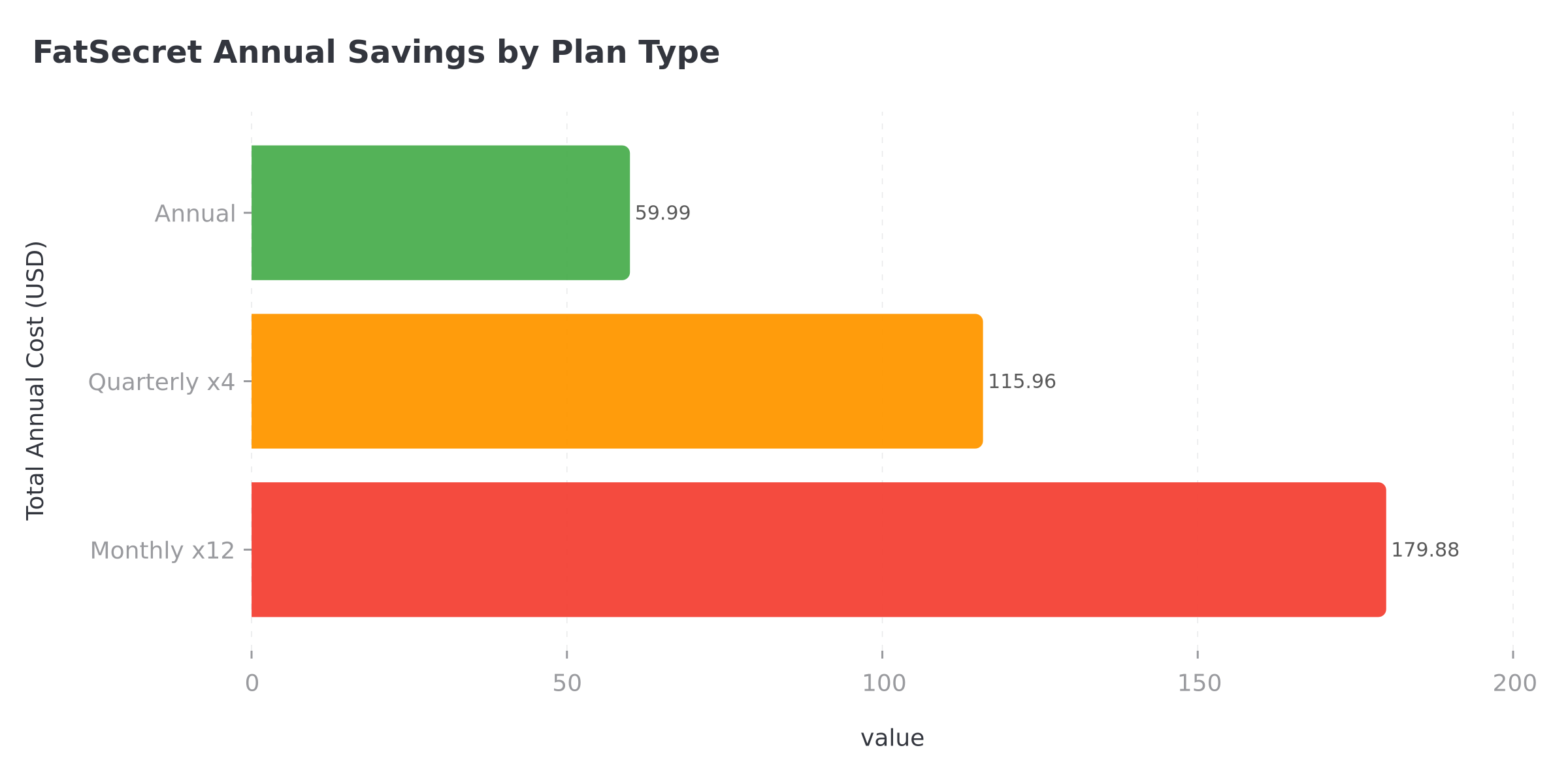 FatSecret annual savings by plan type showing monthly at $179.88, quarterly at $115.96, and annual at $59.99