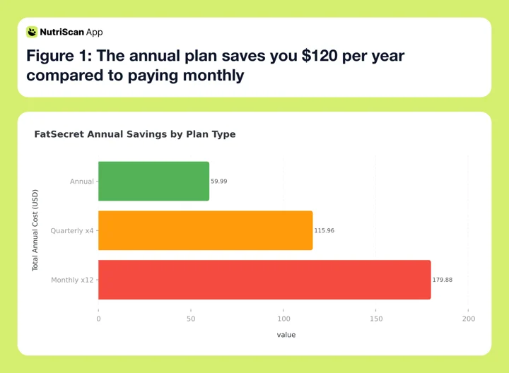 FatSecret annual savings by plan type showing monthly at $179.88, quarterly at $115.96, and annual at $59.99