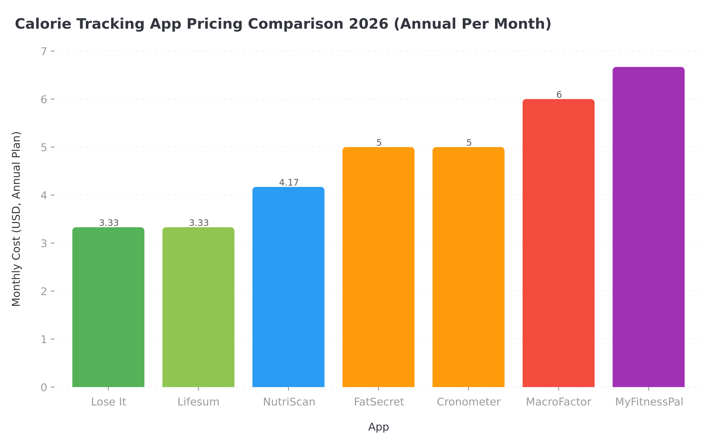 Calorie tracking app pricing comparison chart showing annual per month costs for seven apps