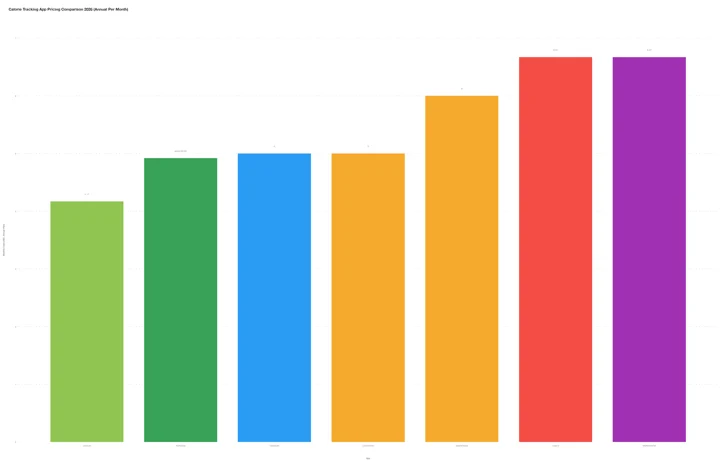 Column chart of annual per-month cost for seven calorie tracking apps: Lifesum at $4.17, NutriScan at about $4.92, FatSecret and Cronometer at $5.00, MacroFactor at $6.00, Lose It and MyFitnessPal at $6.67