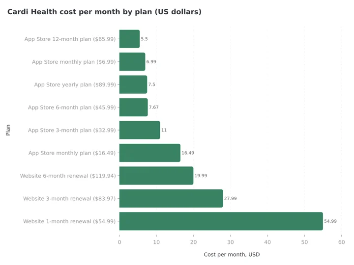 Bar chart of Cardi Health cost per month by plan in US dollars: App Store 12-month plan 5.50, App Store monthly plan 6.99, App Store yearly plan 7.50, App Store 6-month plan 7.67, App Store 3-month plan 11.00, App Store monthly plan 16.49, website 6-month renewal 19.99, website 3-month renewal 27.99, website 1-month renewal 54.99