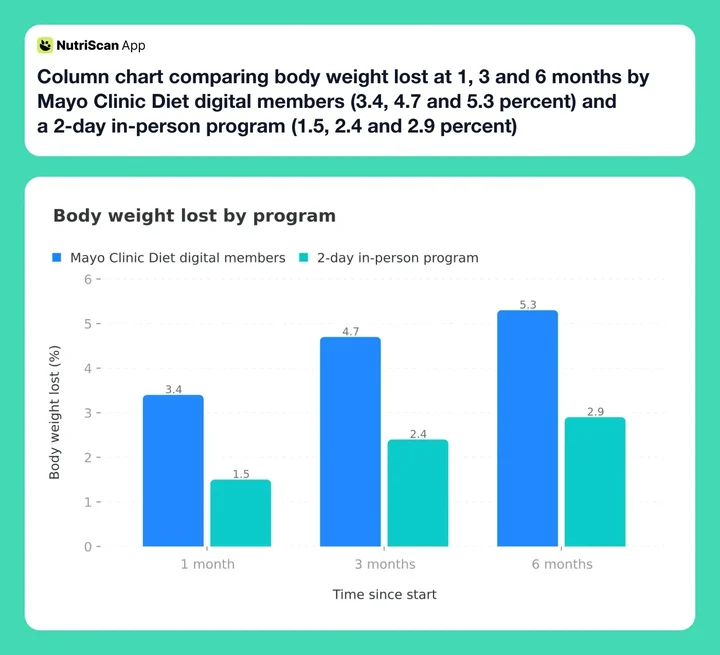 Column chart comparing body weight lost at 1, 3 and 6 months by Mayo Clinic Diet digital members (3.4, 4.7 and 5.3 percent) and a 2-day in-person program (1.5, 2.4 and 2.9 percent)