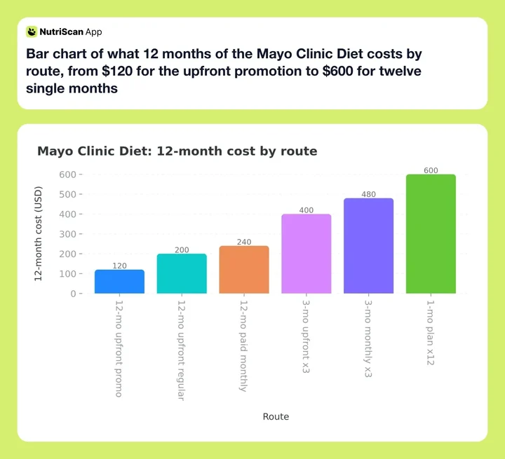 Bar chart of what 12 months of the Mayo Clinic Diet costs by route, from $120 for the upfront promotion to $600 for twelve single months
