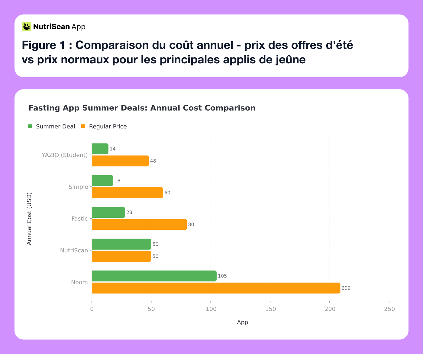 Fasting app summer deals annual cost comparison chart showing regular vs summer pricing
