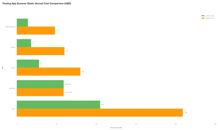 Diagramme en barres groupées du coût annuel en dollars, offre d’été contre prix normal : YAZIO étudiant 14 $ vs 48 $, Simple 18 $ vs 60 $, Fastic 28 $ vs 80 $, NutriScan environ 59 $ vs environ 59 $, Noom 105 $ vs 209 $