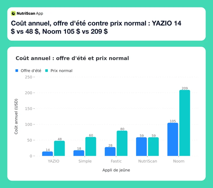 Coût annuel, offre d'été contre prix normal : YAZIO 14 $ vs 48 $, Noom 105 $ vs 209 $