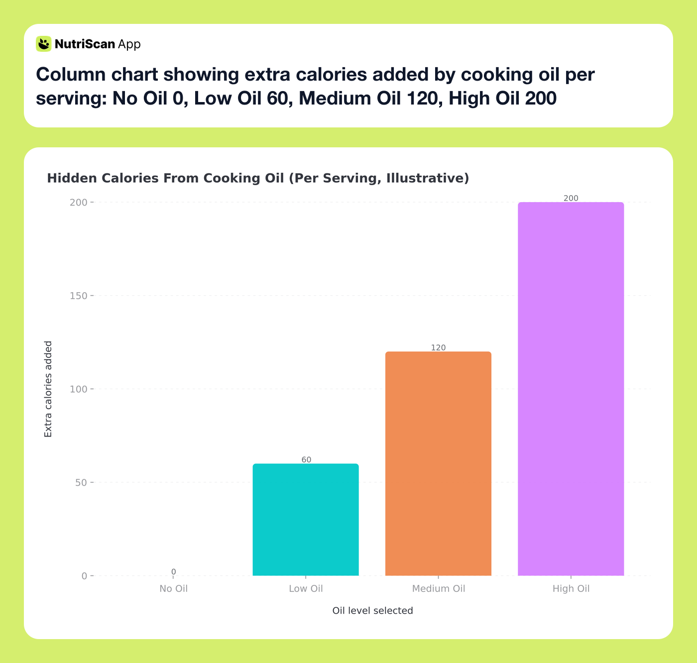 Column chart showing extra calories added by cooking oil per serving: No Oil 0, Low Oil 60, Medium Oil 120, High Oil 200