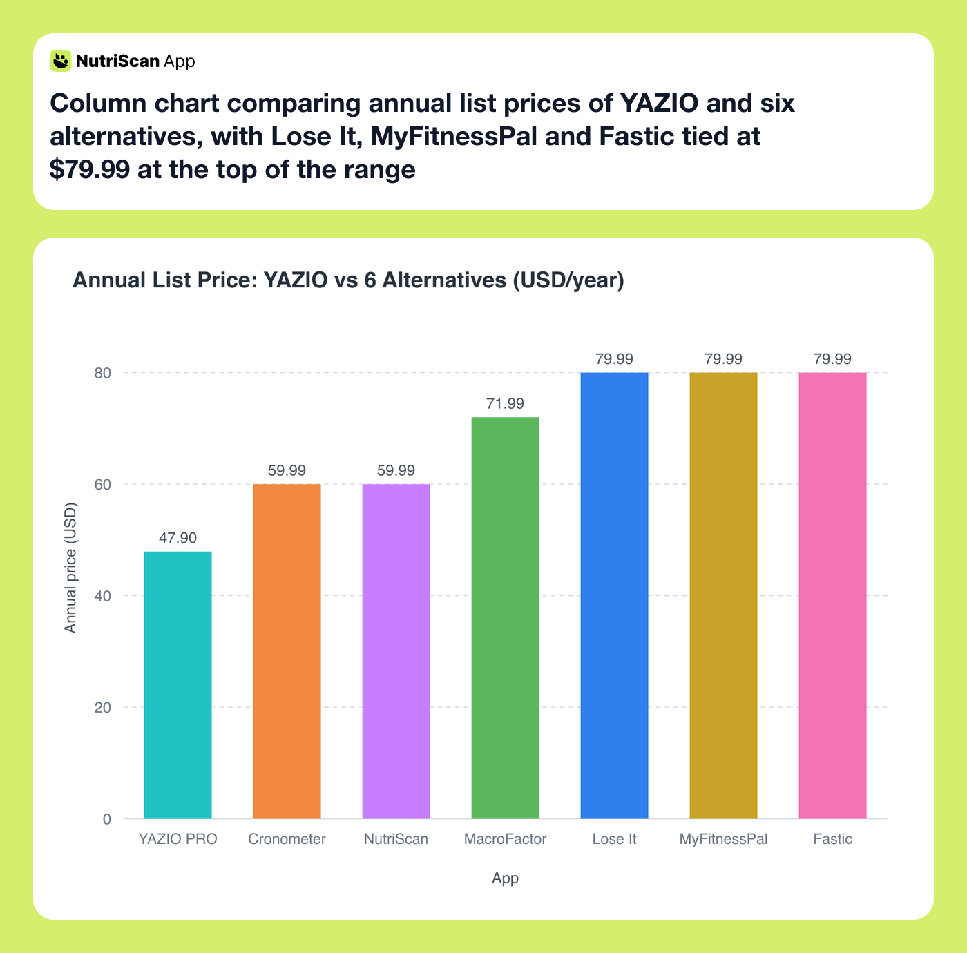 Column chart comparing annual list prices of YAZIO and six alternatives, with Lose It, MyFitnessPal and Fastic tied at $79.99 at the top of the range
