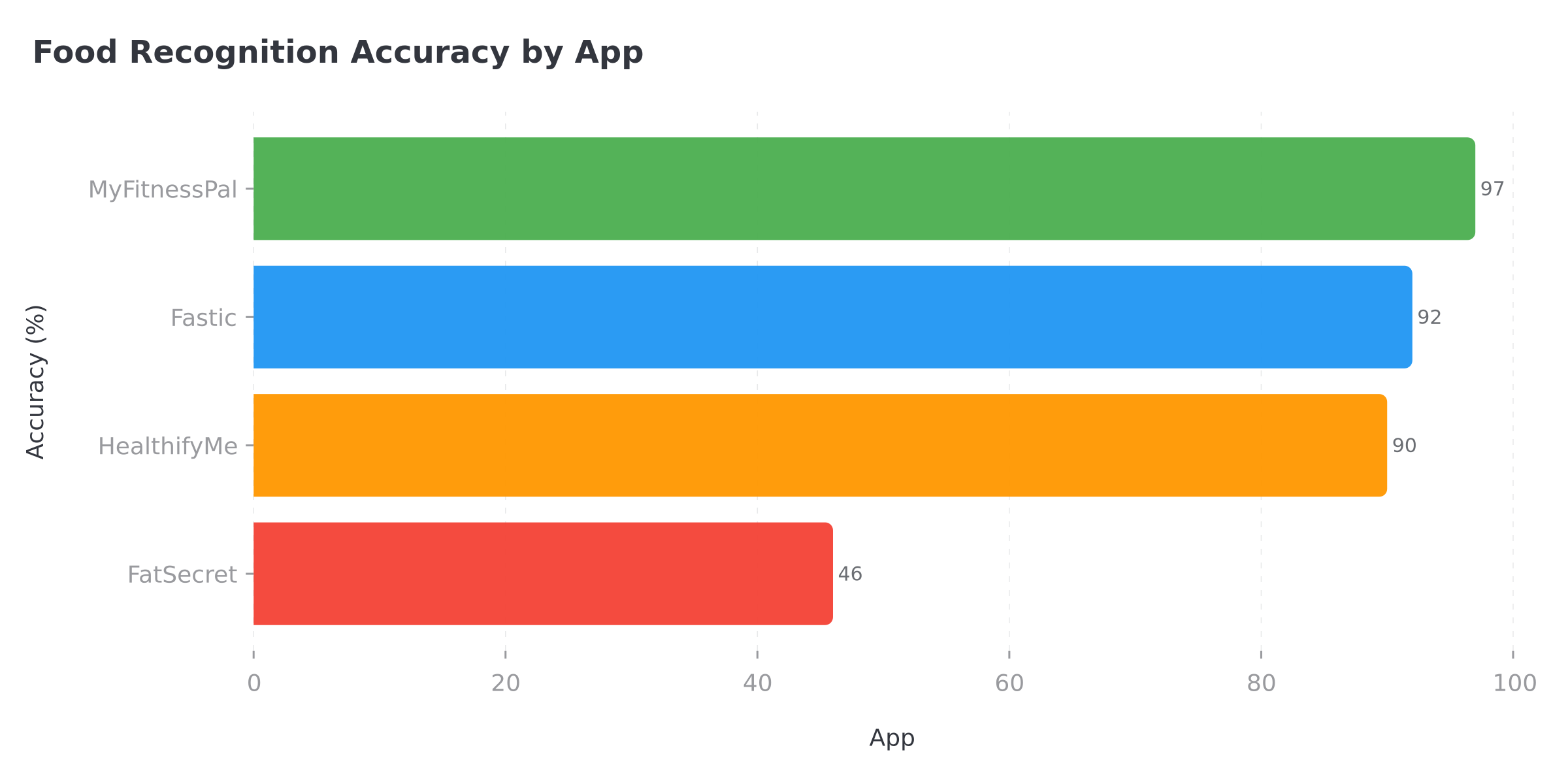 Food recognition accuracy comparison chart showing MyFitnessPal at 97%, Fastic at 92%, HealthifyMe at 90%, and FatSecret at 46%
