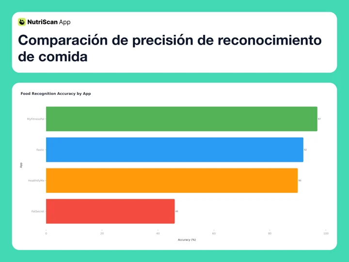 Food recognition accuracy comparison chart showing MyFitnessPal at 97%, Fastic at 92%, HealthifyMe at 90%, and FatSecret at 46%