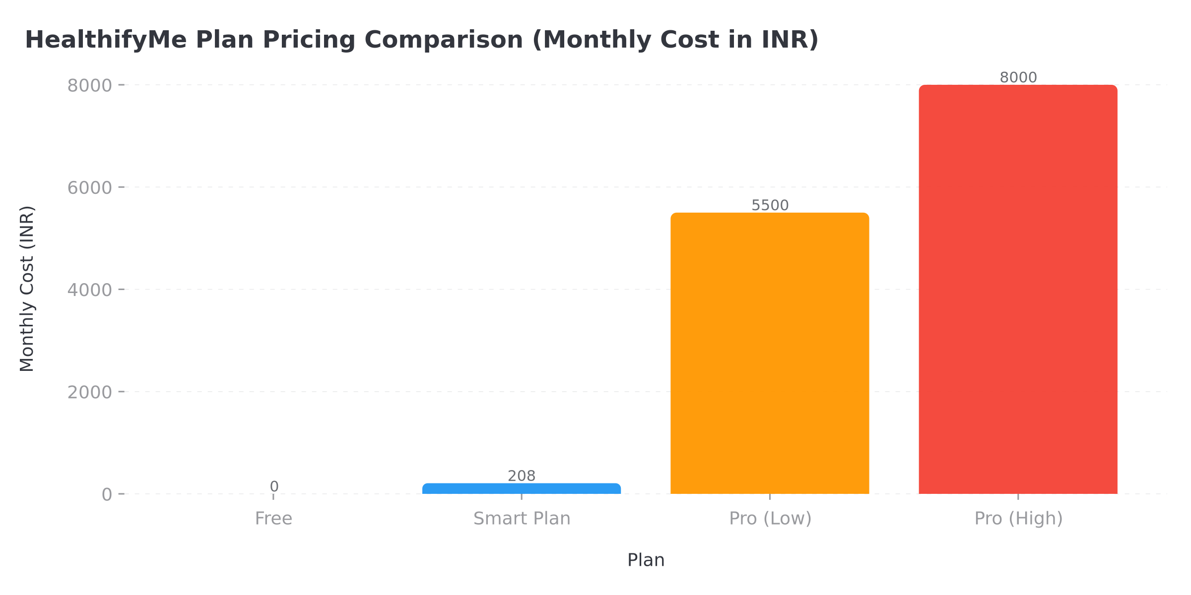 HealthifyMe plan pricing comparison showing monthly costs from Free to Pro plans
