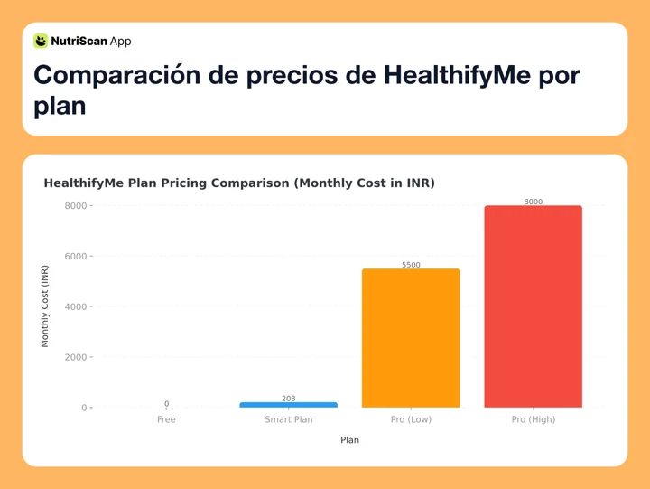 HealthifyMe plan pricing comparison showing monthly costs from Free to Pro plans