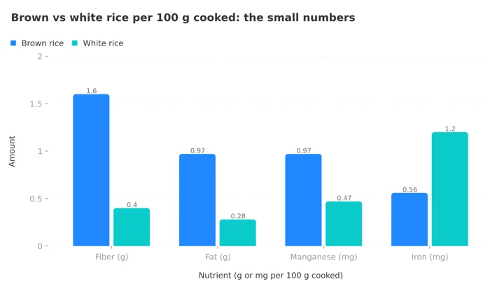 Column chart comparing fiber, fat, manganese and iron in brown and white rice per 100 g cooked