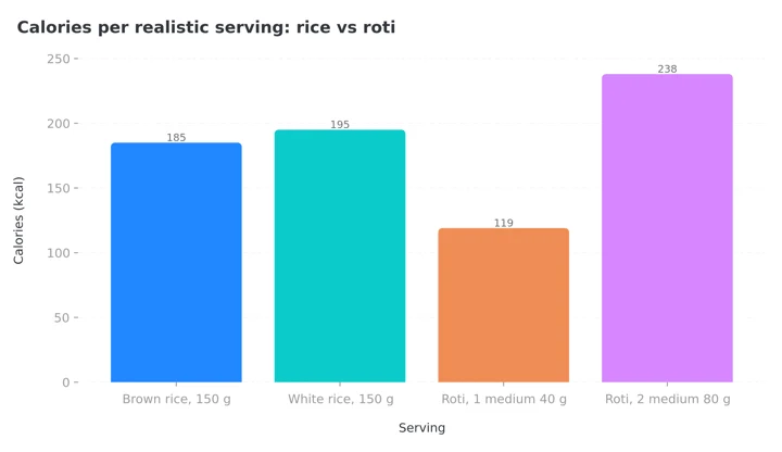 Column chart of calories per serving for brown rice, white rice, one roti and two rotis