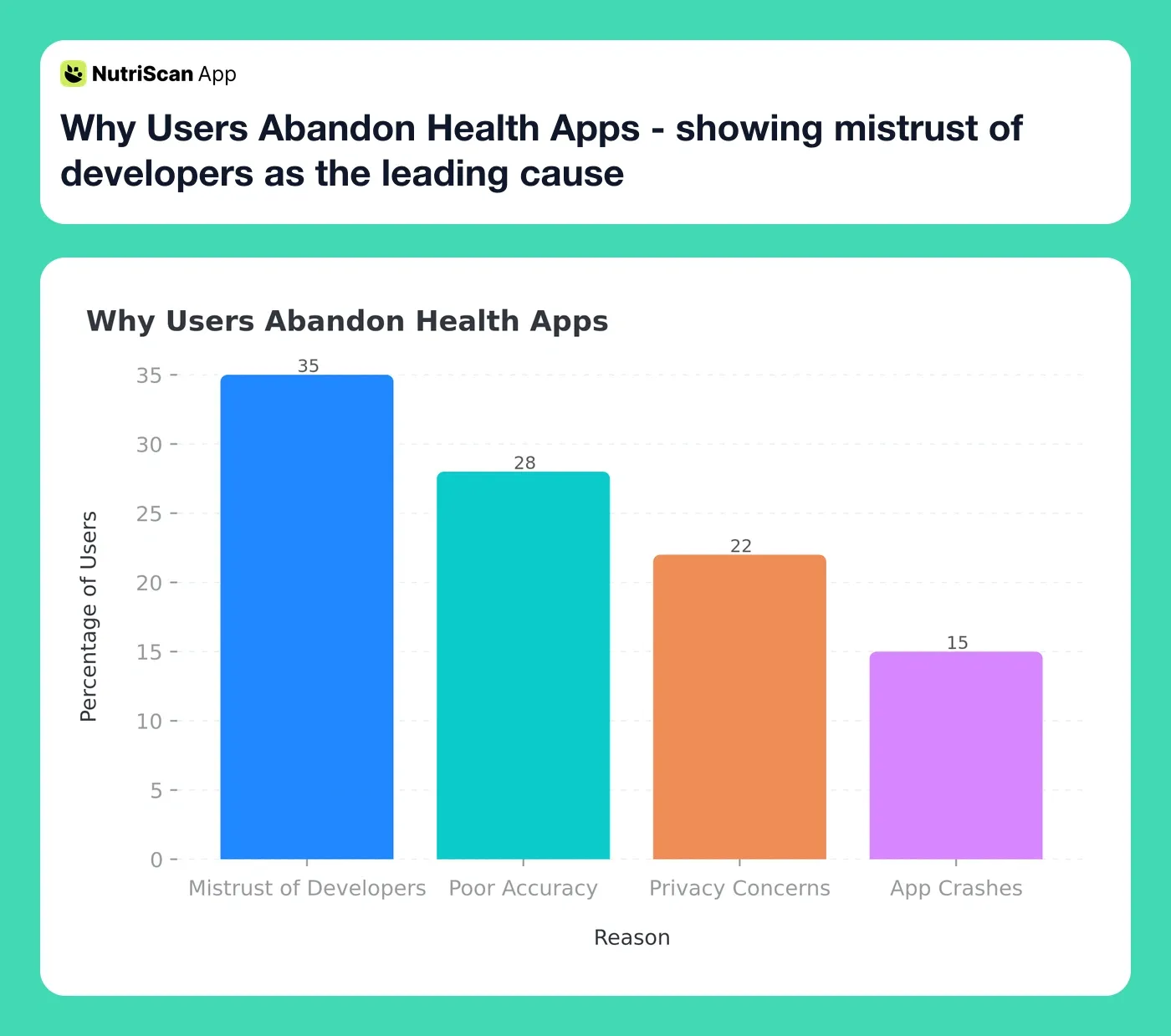 Why Users Abandon Health Apps - showing mistrust of developers as the leading cause