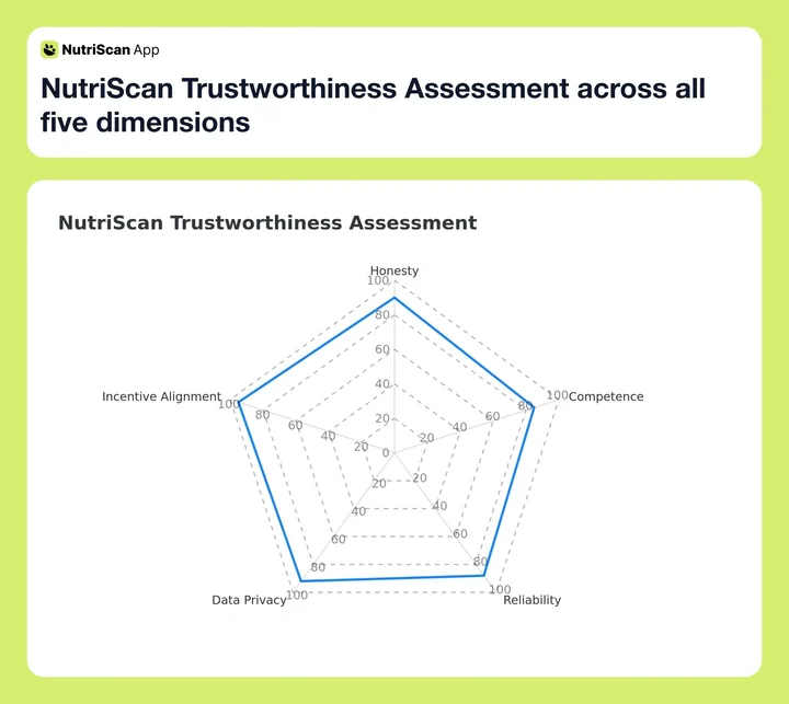 NutriScan Trustworthiness Assessment across all five dimensions