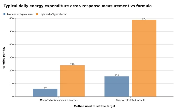 Grouped bar chart comparing typical daily energy expenditure error, 60 to 240 calories for MacroFactor's response-measuring method against 155 to 590 calories for a daily-recalculated formula