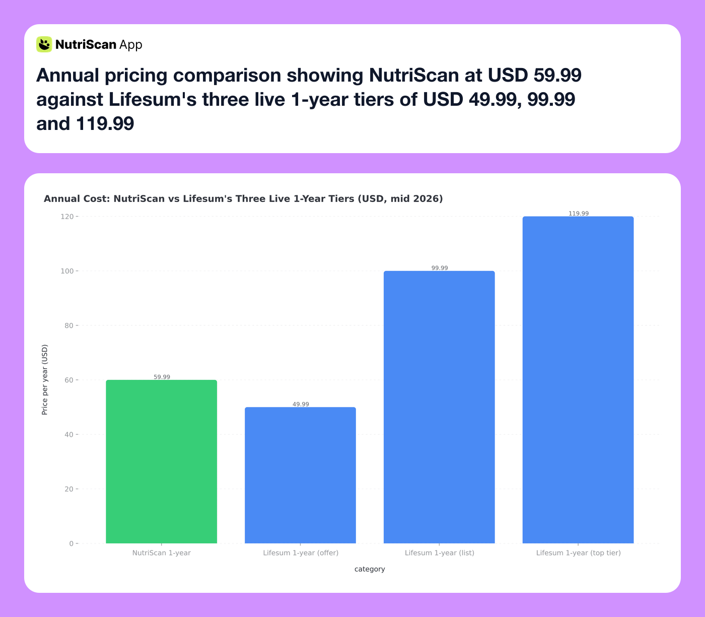 Annual pricing comparison showing NutriScan at USD 59.99 against Lifesum's three live 1-year tiers of USD 49.99, 99.99 and 119.99