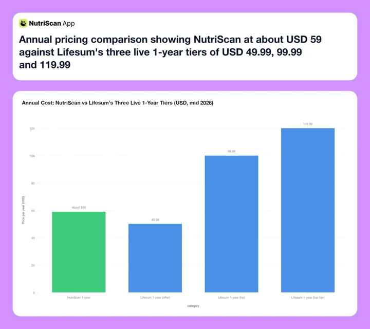 Annual pricing comparison showing NutriScan at about USD 59 against Lifesum's three live 1-year tiers of USD 49.99, 99.99 and 119.99