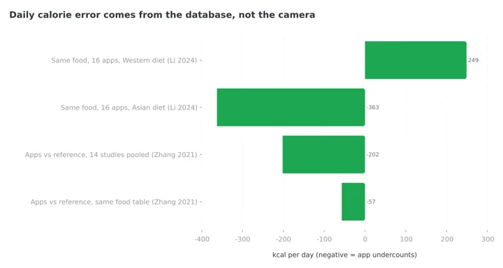 Horizontal bar chart of daily calorie error in four published app tests: plus 249 kcal on a Western diet and minus 363 kcal on an Asian diet across 16 apps, minus 202 kcal pooled across 14 studies, shrinking to minus 57 kcal when app and reference used the same food table