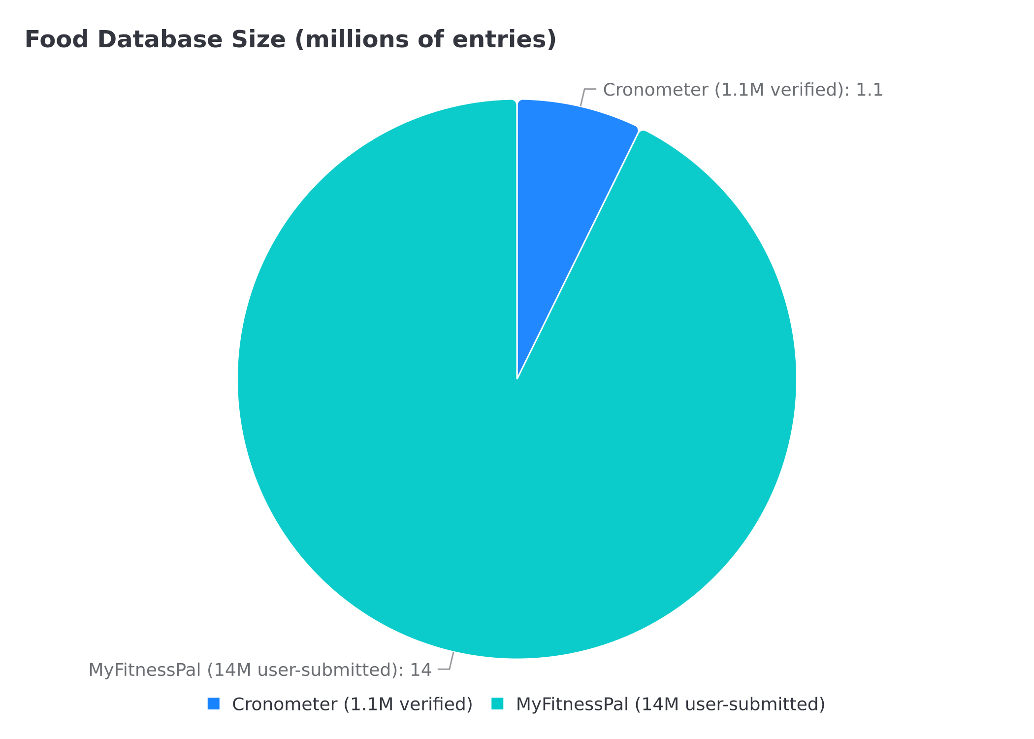 Pie chart showing MyFitnessPal 14 million versus Cronometer 1.1 million database entries