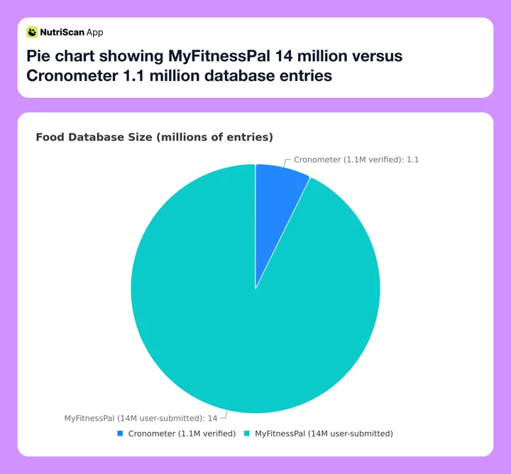 Pie chart showing MyFitnessPal 14 million versus Cronometer 1.1 million database entries