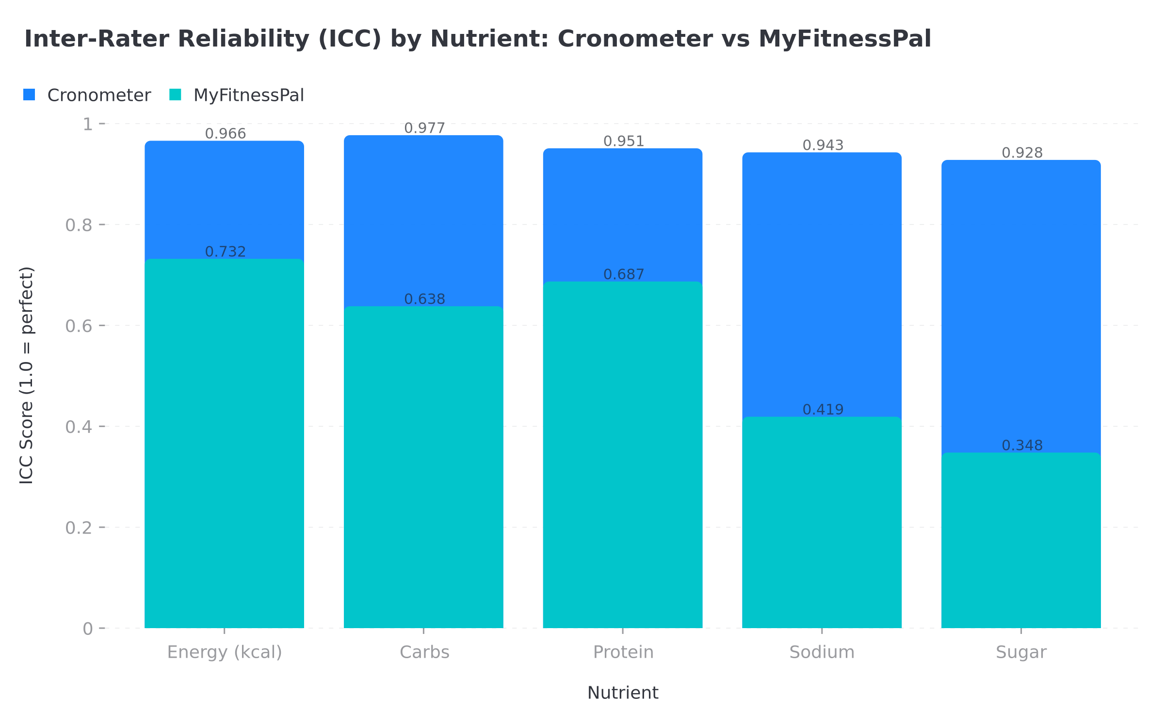 Column chart comparing inter-rater reliability scores by nutrient for Cronometer vs MyFitnessPal