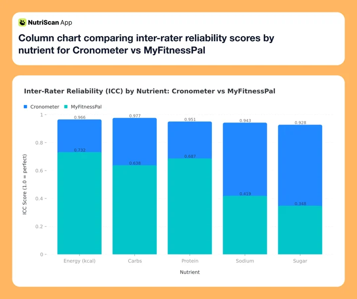 Column chart comparing inter-rater reliability scores by nutrient for Cronometer vs MyFitnessPal