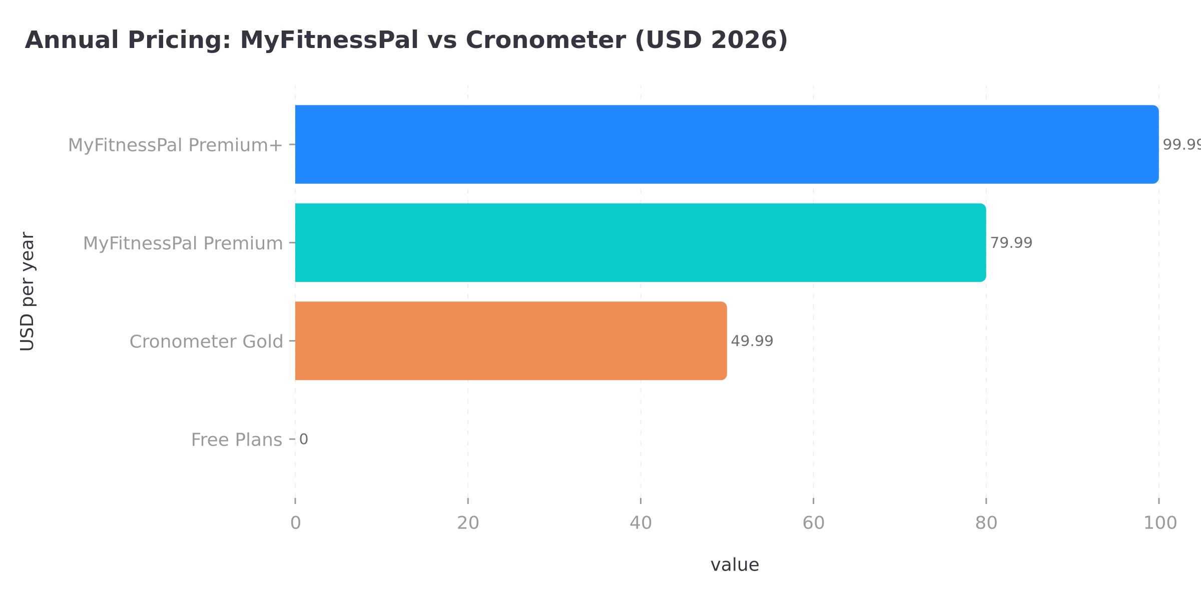 Bar chart comparing annual pricing of MyFitnessPal Premium, Premium Plus, and Cronometer Gold