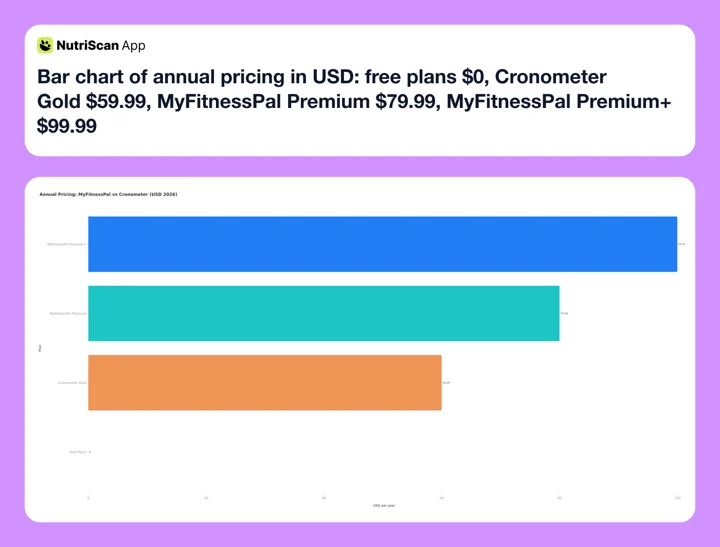Bar chart of annual pricing in USD: free plans $0, Cronometer Gold $59.99, MyFitnessPal Premium $79.99, MyFitnessPal Premium+ $99.99