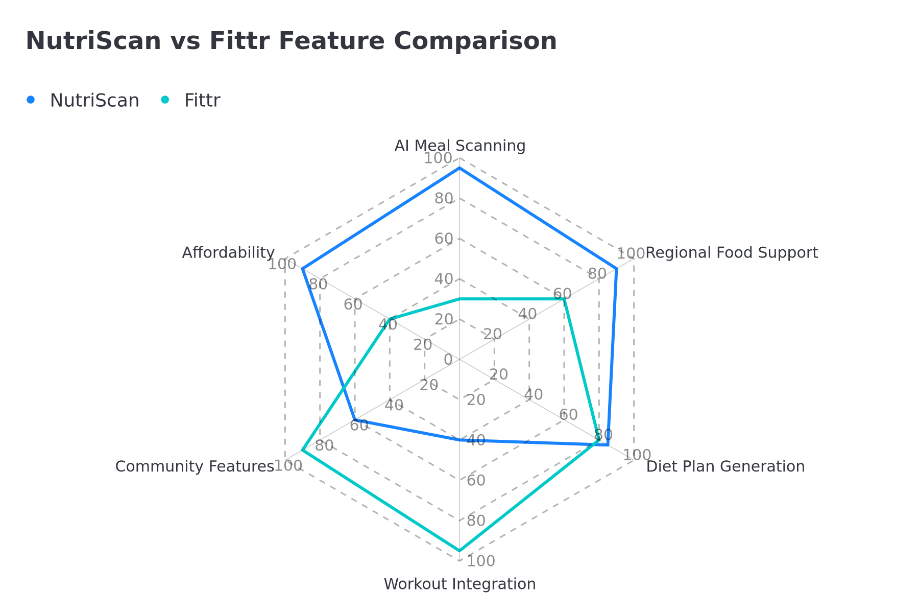 Radar chart comparing NutriScan and Fittr features across multiple dimensions