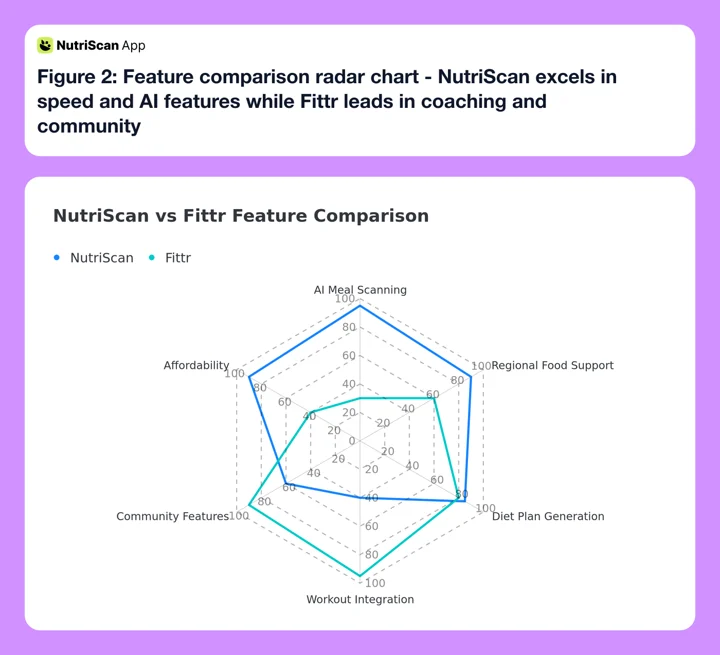 Radar chart comparing NutriScan and Fittr features across multiple dimensions