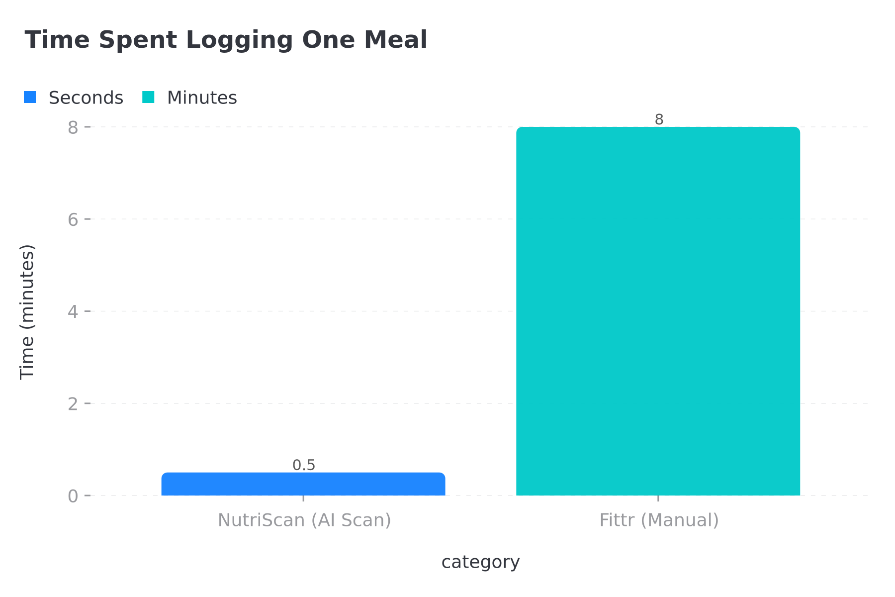 Time comparison chart showing daily meal logging time between NutriScan AI scanning and Fittr manual logging