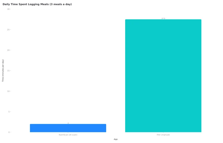 Column chart of daily meal logging time at three meals a day: NutriScan AI scanning about 2 minutes, Fittr manual logging about 27.5 minutes